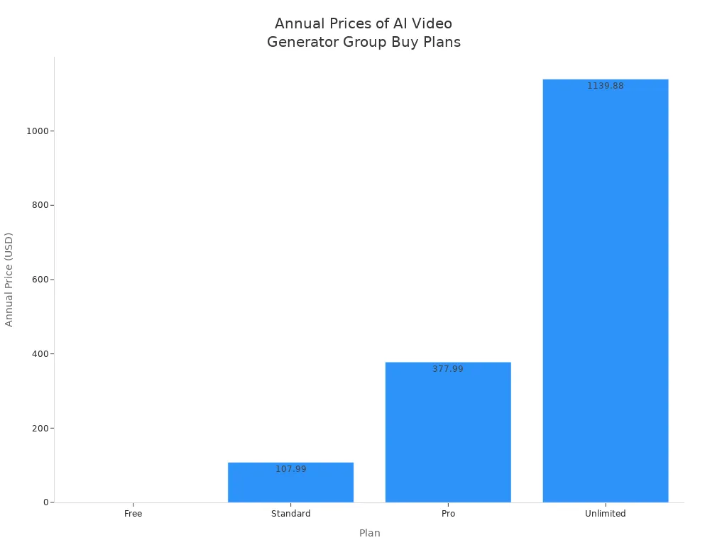 Bar chart comparing annual prices of Free, Standard, Pro, and Unlimited AI video generator group buy plans