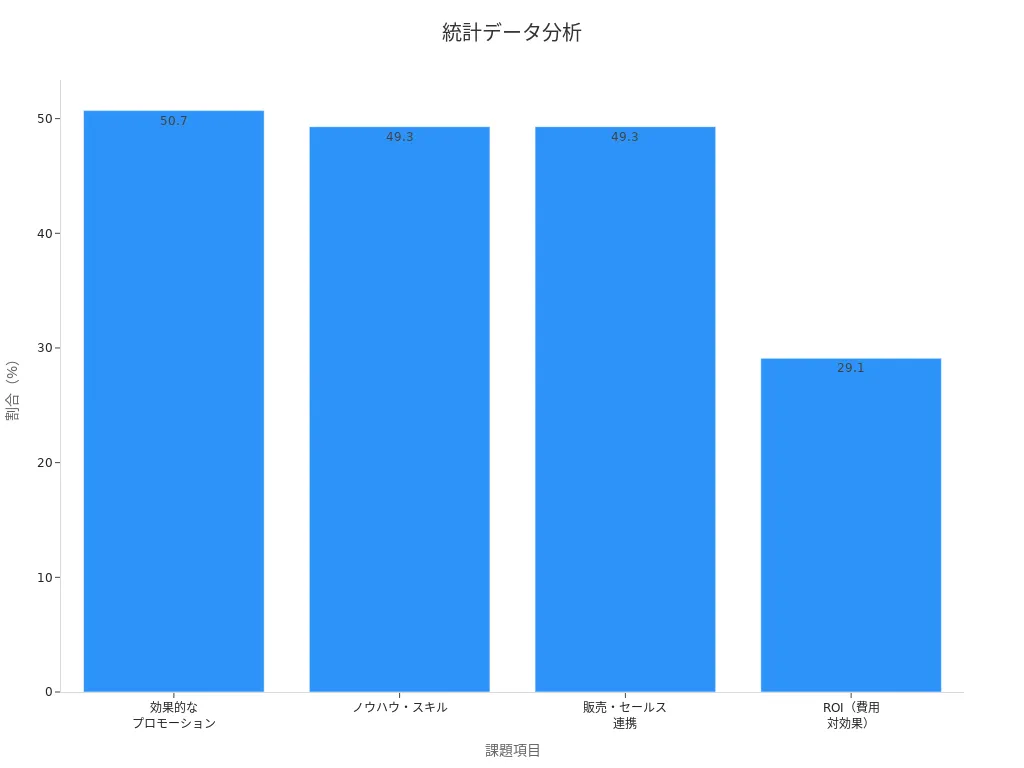 課題項目ごとの割合を示す棒グラフ