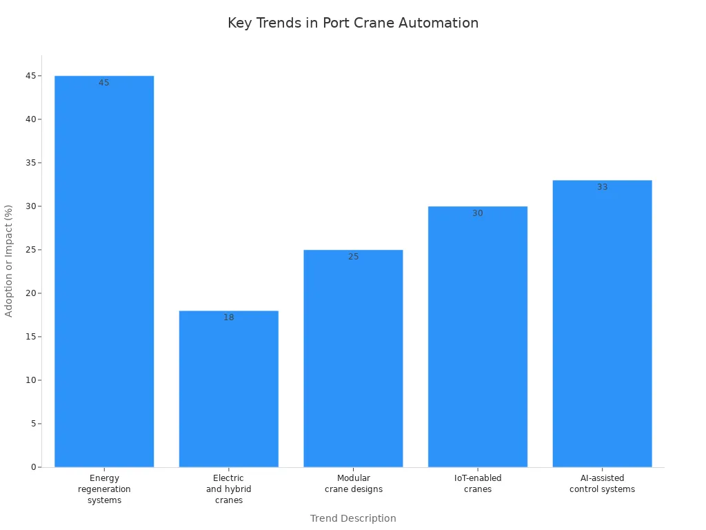 Bar chart comparing adoption and impact percentages of future port crane automation trends