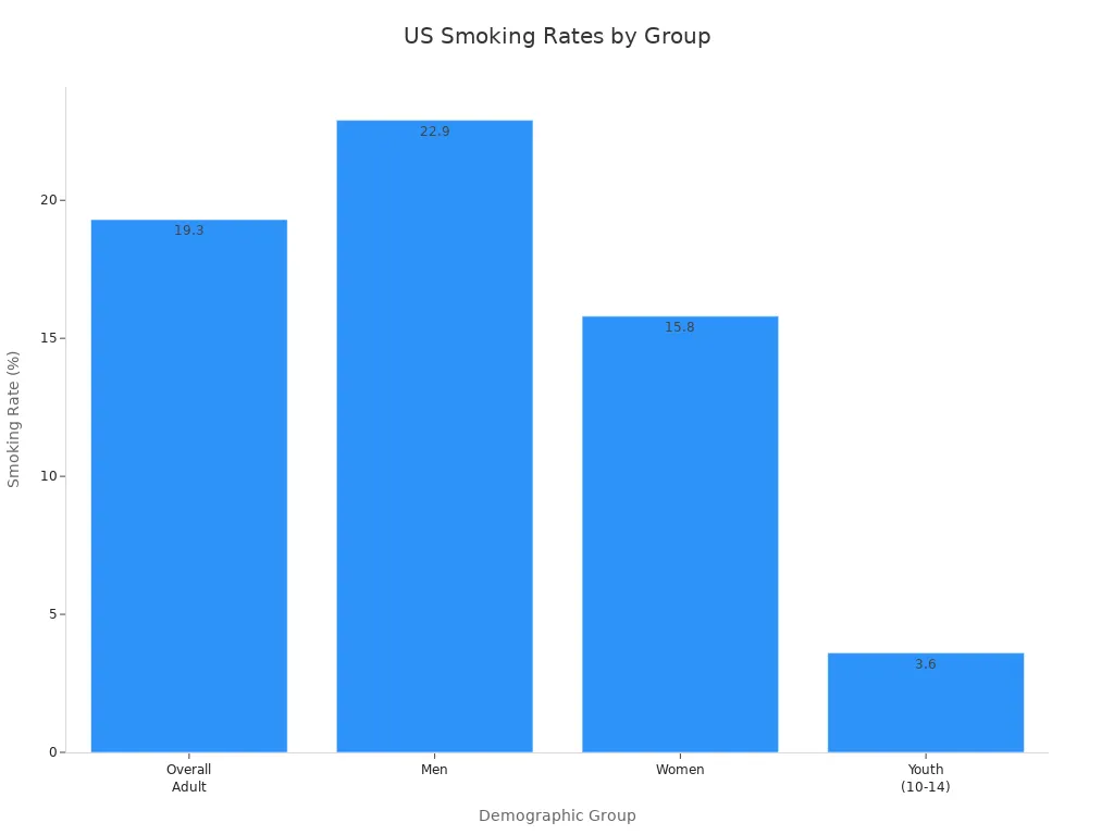 Bar chart comparing US smoking rates among adults, men, women, and youth