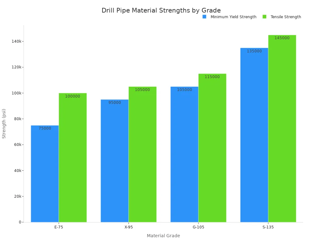 A bar chart showing the minimum yield strength and tensile strength for different drill pipe material grades (E-75, X-95, G-105, S-135).