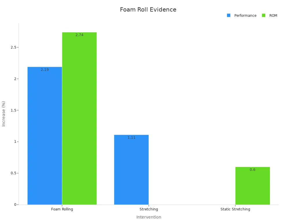Grouped bar chart showing average percent increases for foam rolling and stretching