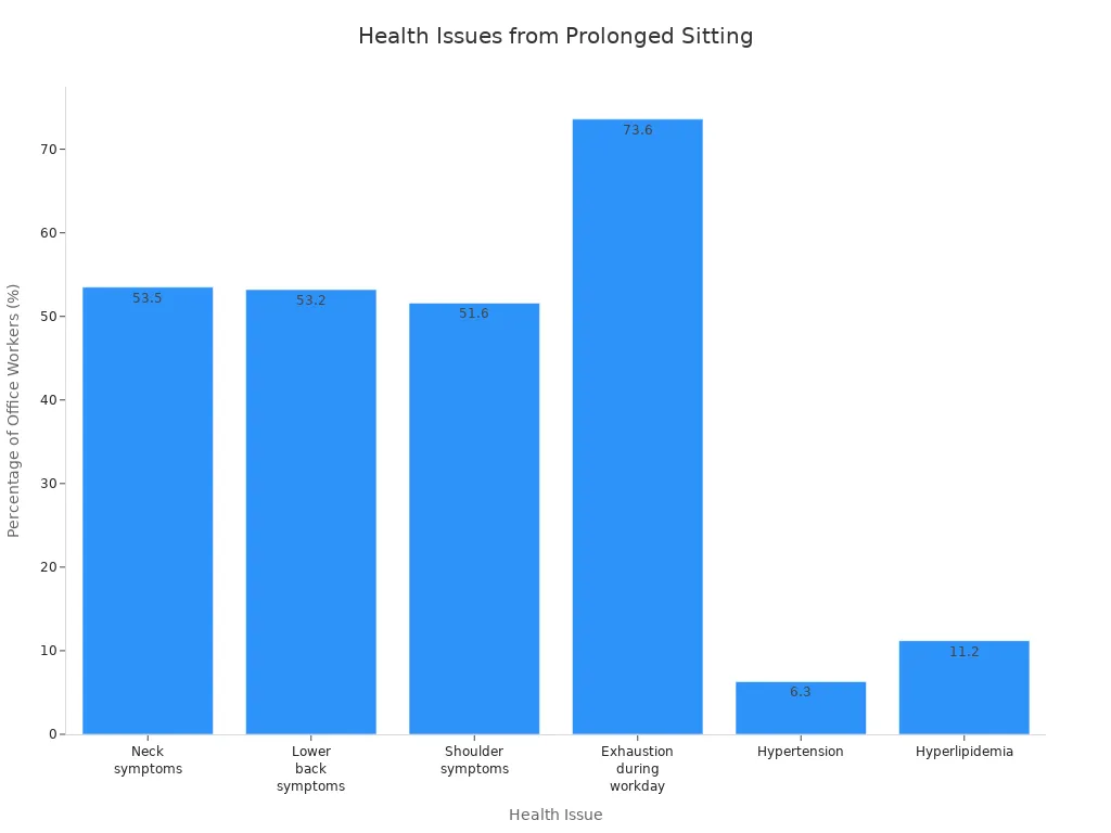 Bar chart showing percentages of office workers affected by various health issues due to prolonged sitting