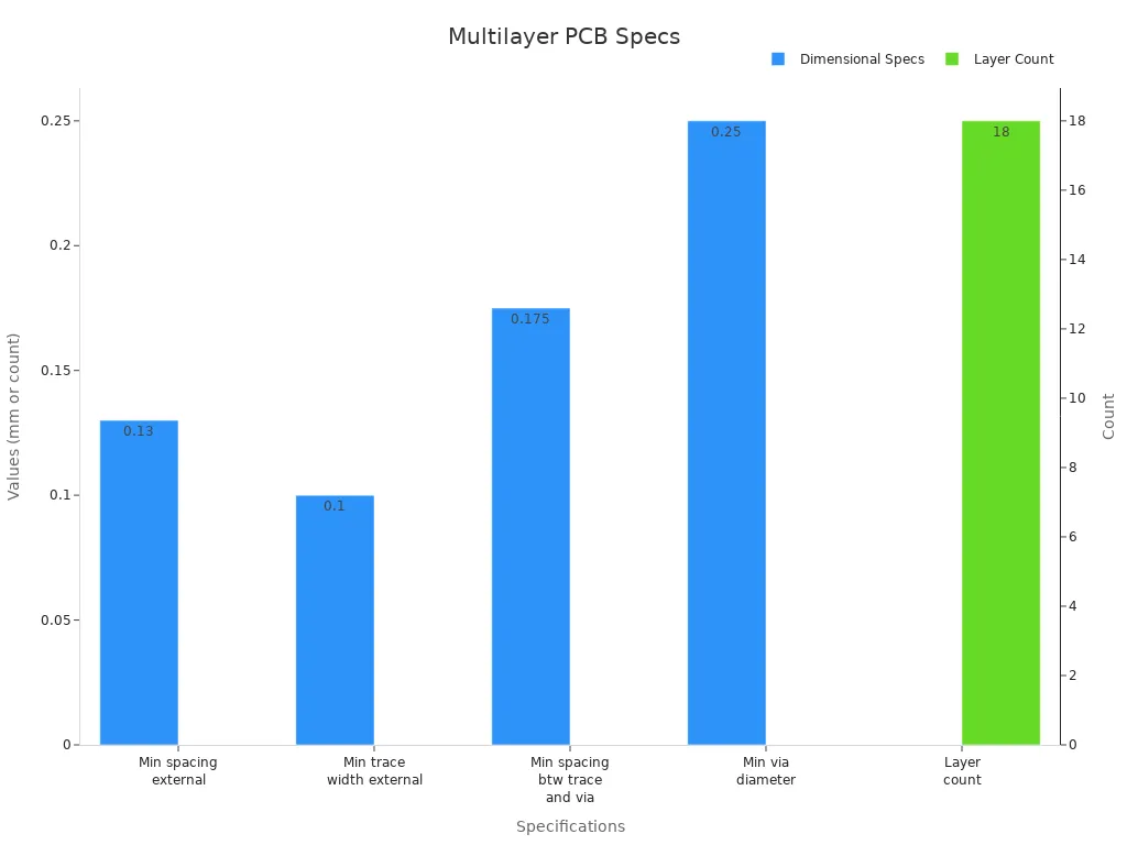 Bar chart showing multilayer PCB specs with dimensional values and layer count