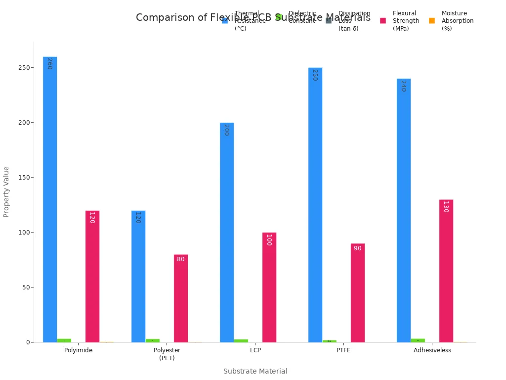 Bar charts comparing thermal resistance, dielectric constant, dissipation loss, flexural strength, and moisture absorption of five flexible PCB substrate materials.