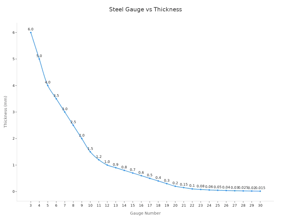 Line chart showing the inverse relationship between steel gauge number and thickness in millimeters for stainless steel vanities