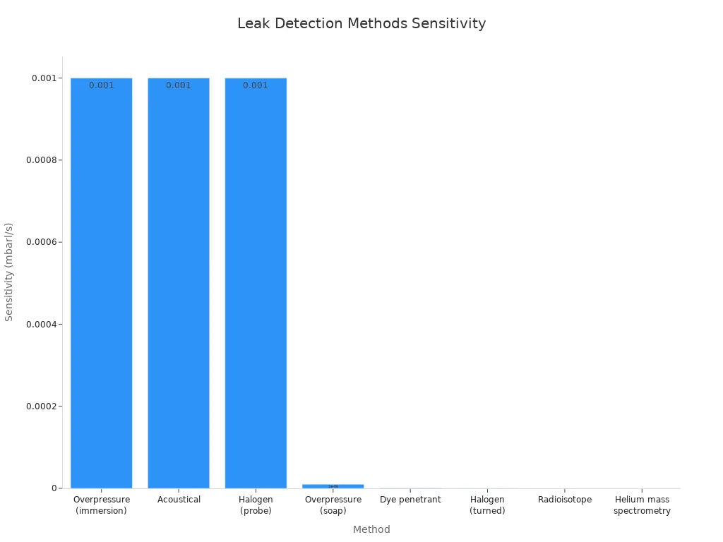 Bar chart comparing sensitivity of common leak detection methods for aerosol filling machines