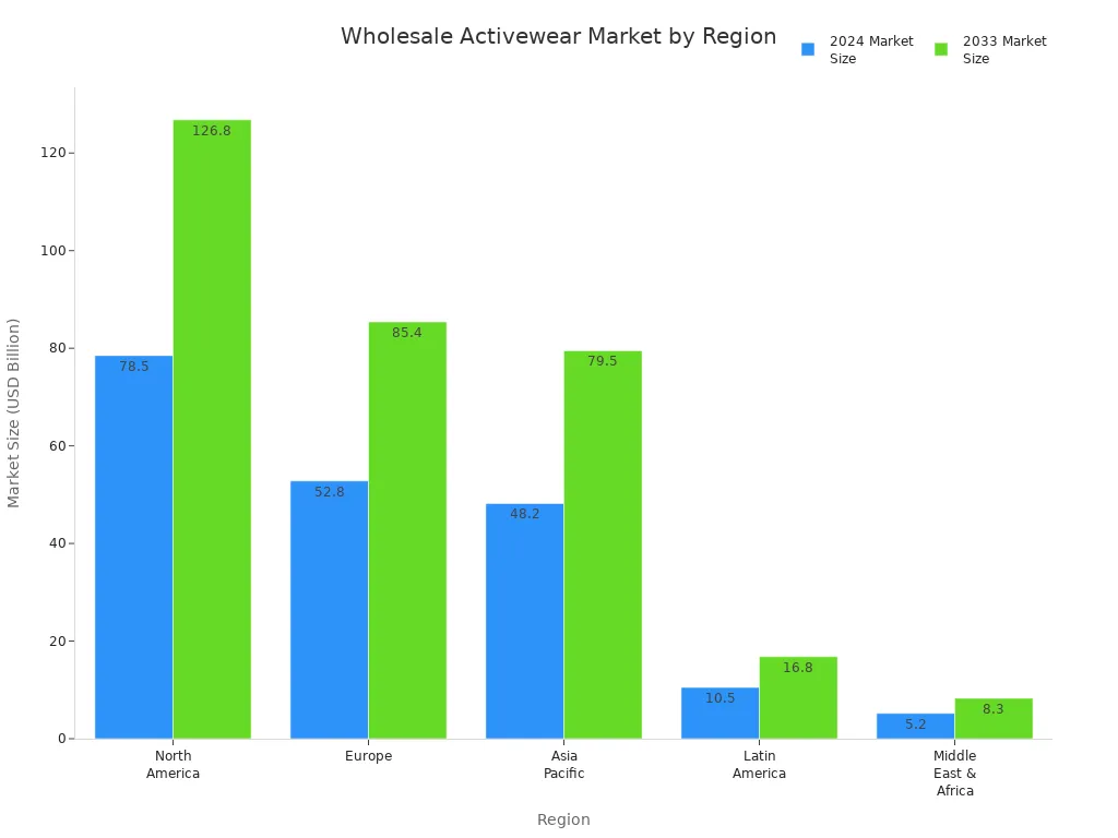 Bar chart comparing wholesale activewear market sizes by region for 2024 and 2033