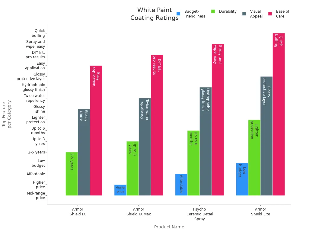 Grouped bar chart comparing four white automotive paint protection products across budget, durability, visual appeal, and ease of care.