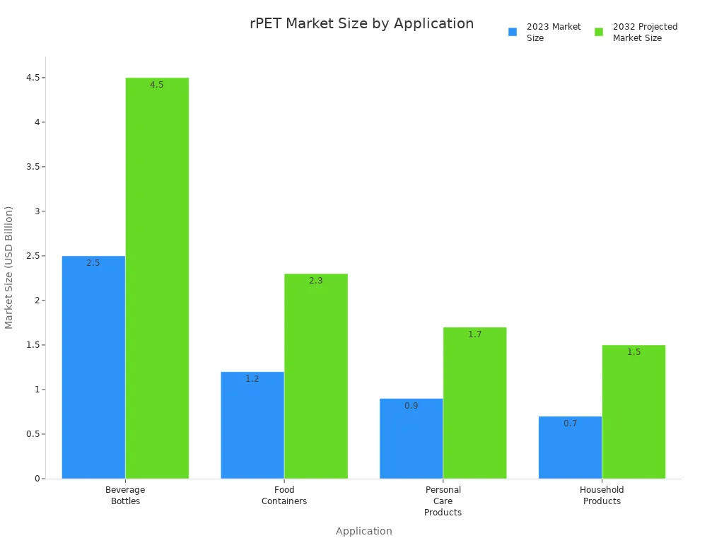 Grouped bar chart comparing 2023 and 2032 rPET market sizes across applications