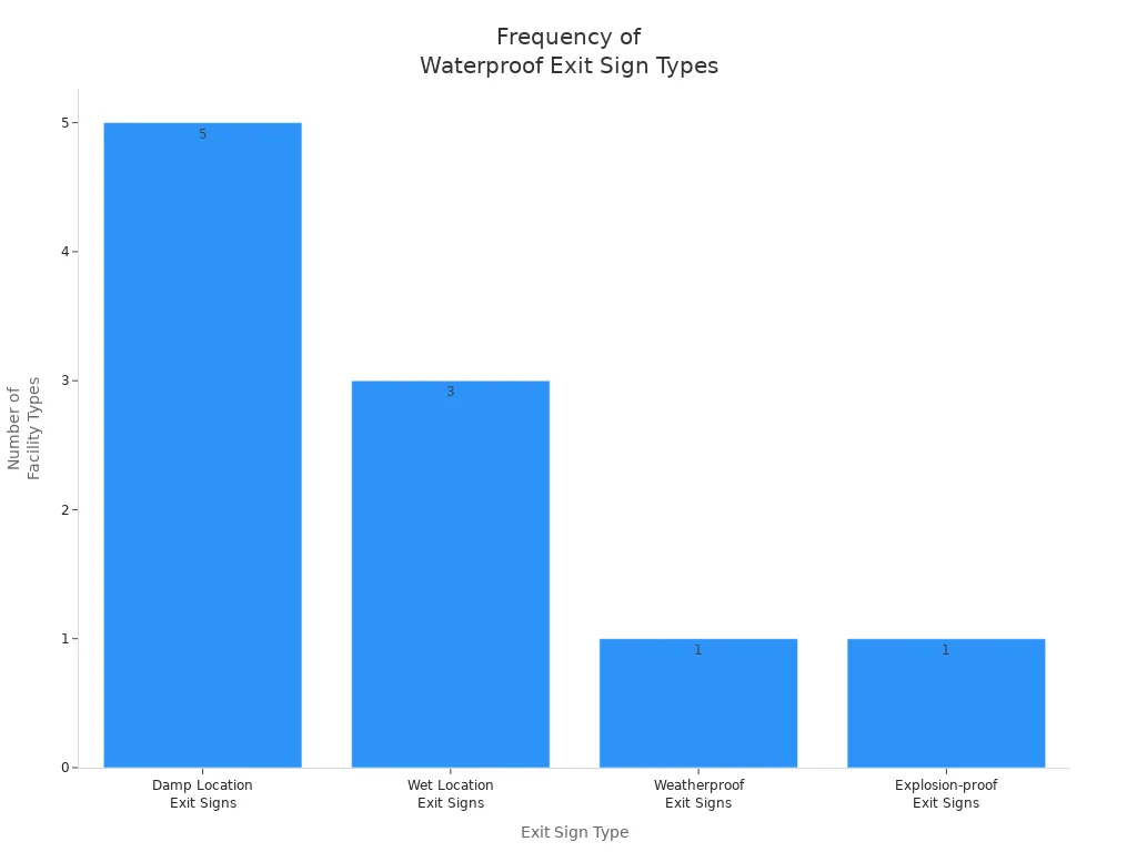 Bar chart showing how many facility types require each waterproof exit sign type