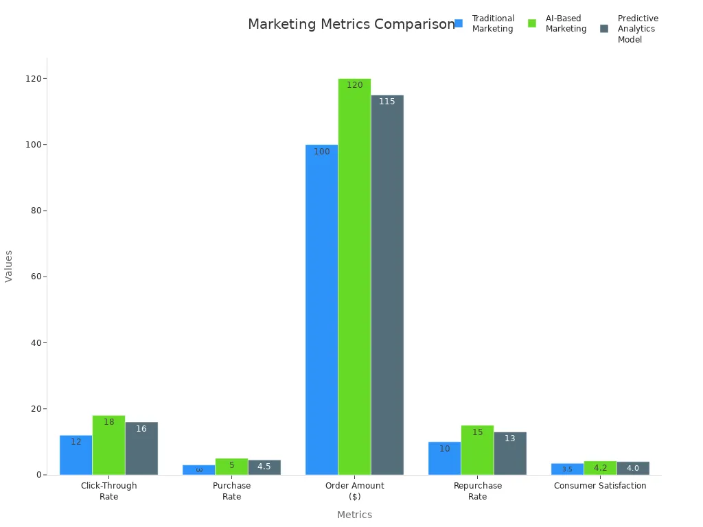 Grouped bar chart comparing traditional, AI-based, and predictive analytics marketing metrics