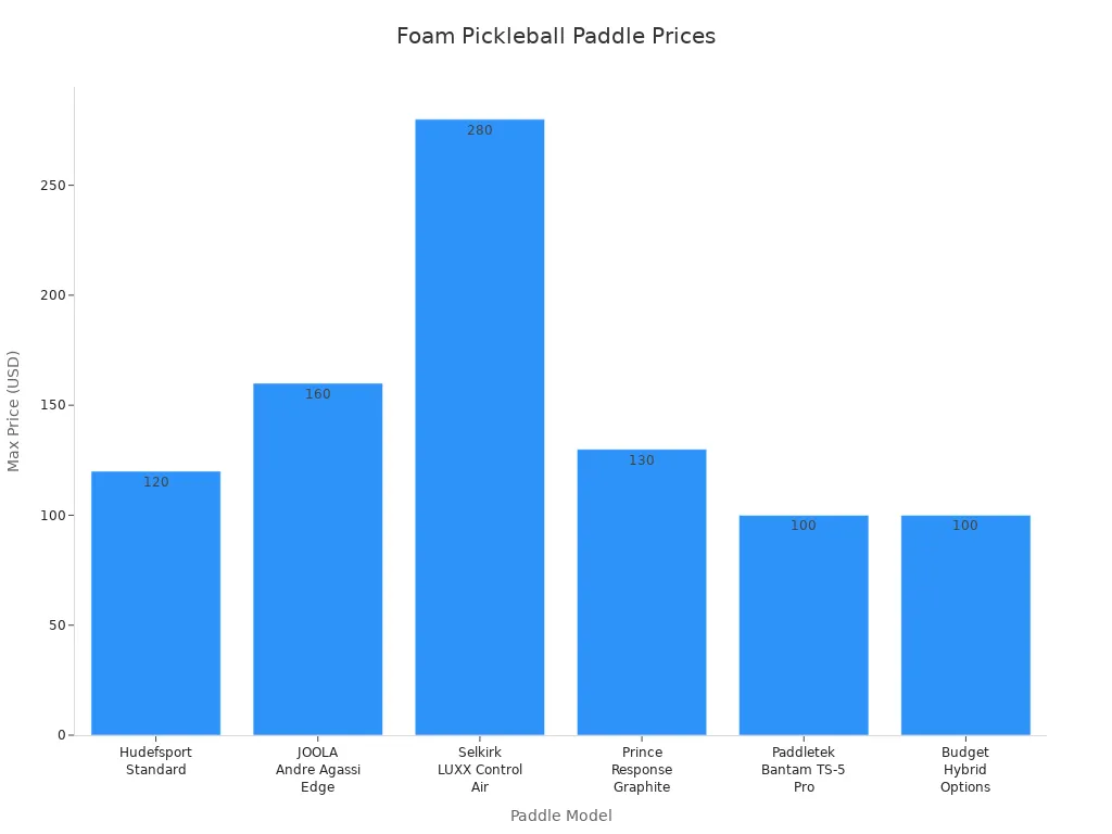 Bar chart comparing max prices of comfortable foam pickleball paddles across major retailers