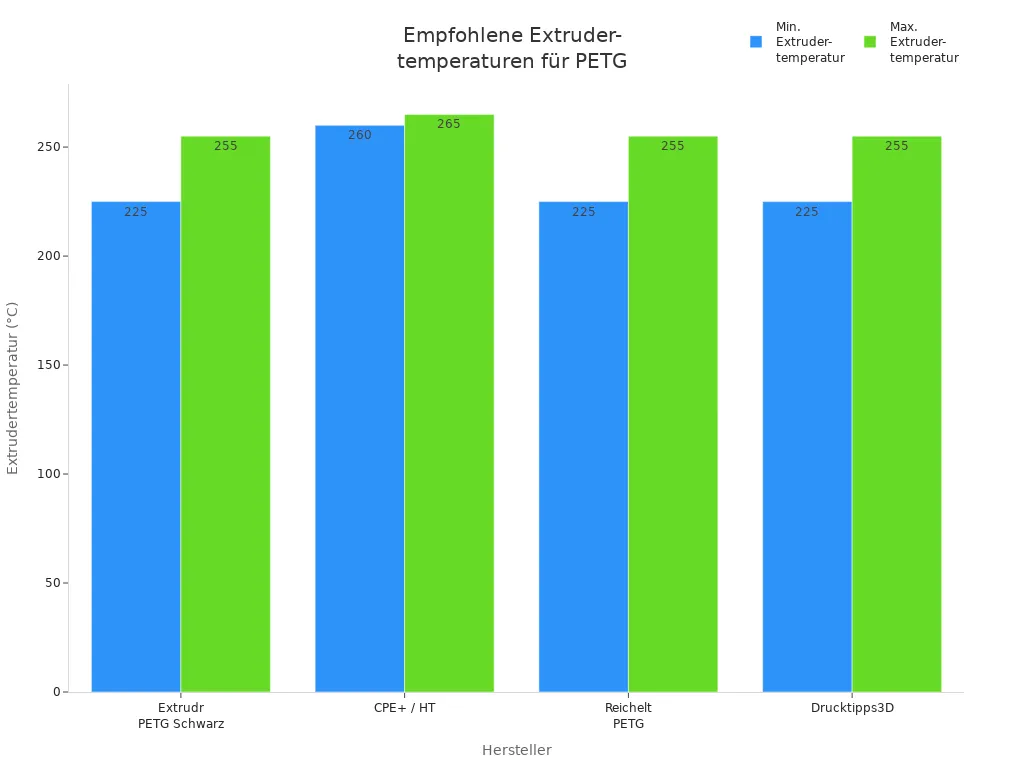 Balkendiagramm der empfohlenen Extrudertemperaturen für PETG-Filament von vier Herstellern