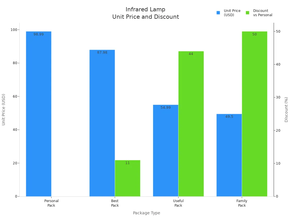 Bar chart comparing unit price and discount percentage for different infrared lamp package types