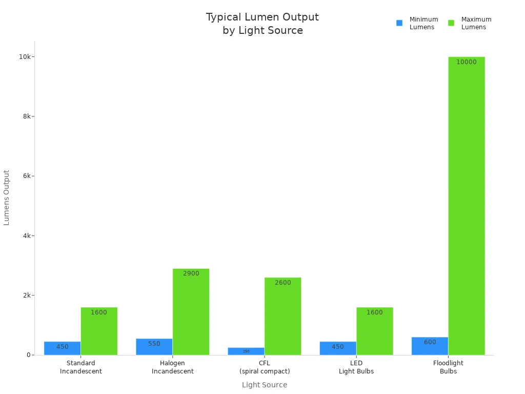 Bar chart comparing minimum and maximum lumens for common lighting products