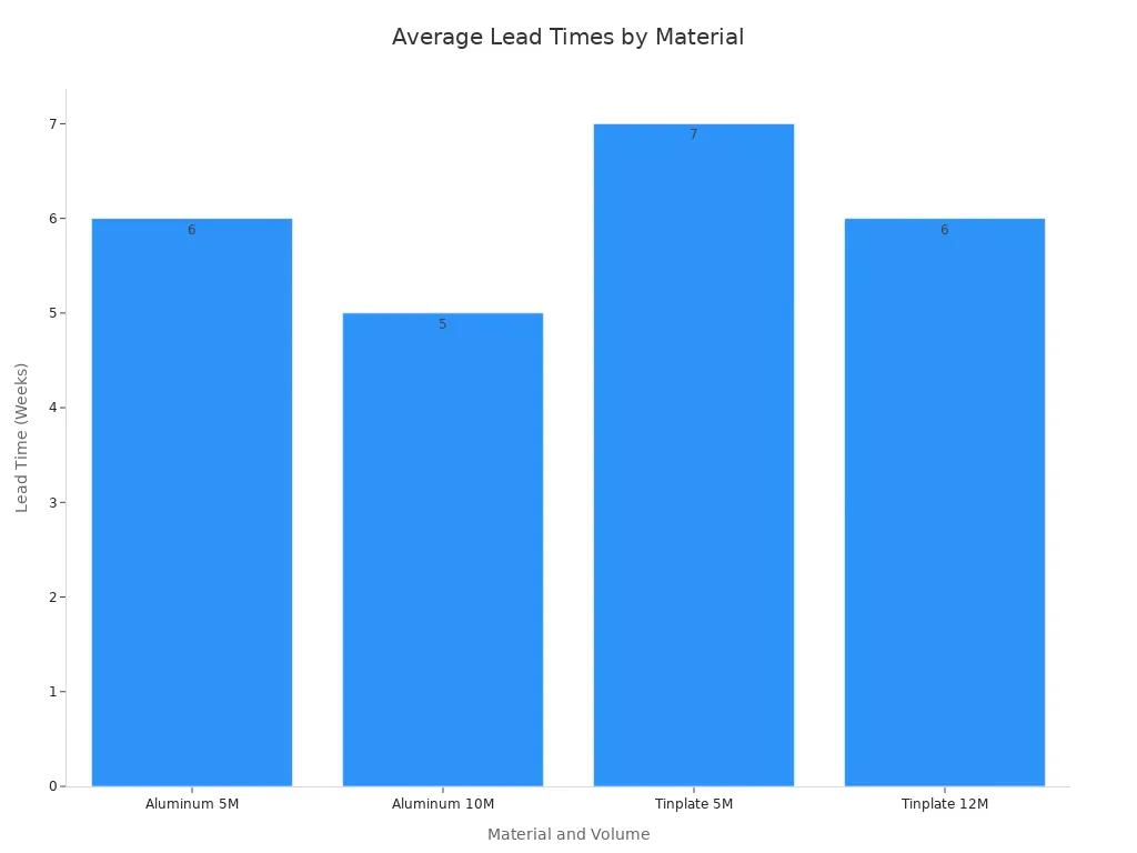 Bar chart comparing average lead times for aluminum and tinplate aerosol packaging orders at different bulk volumes.