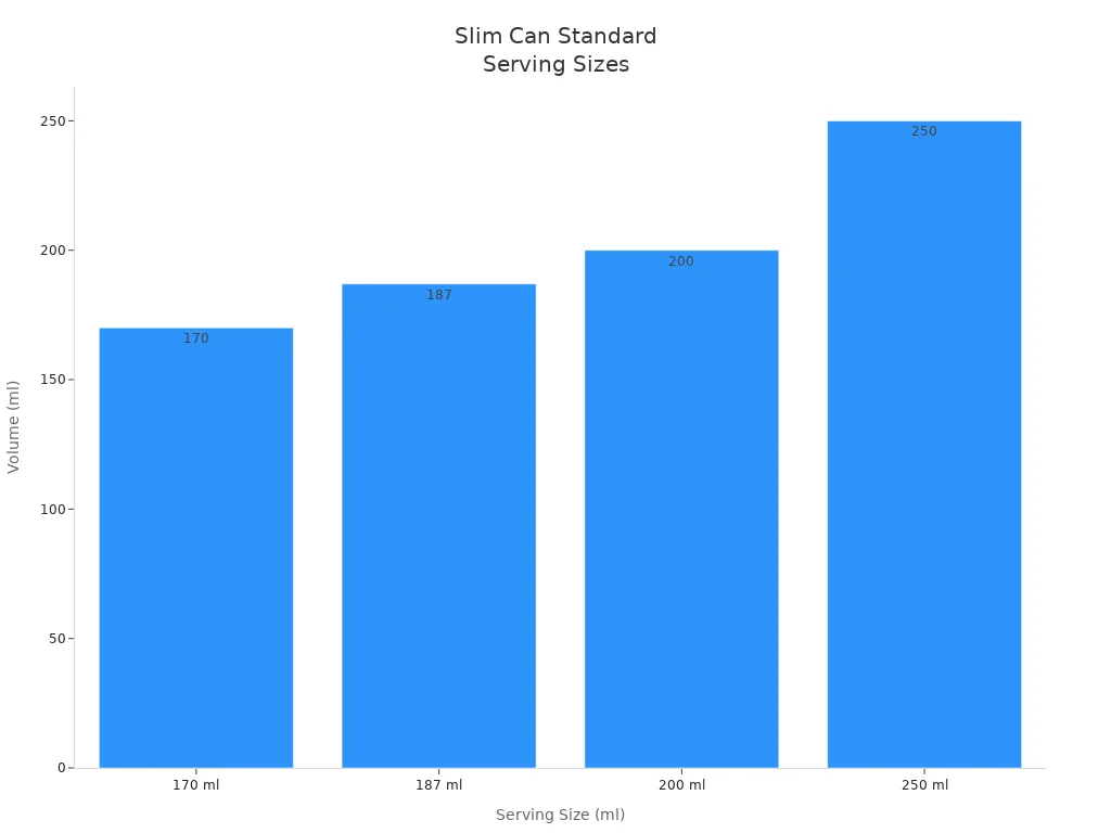 Bar chart comparing standard slim can serving sizes in milliliters