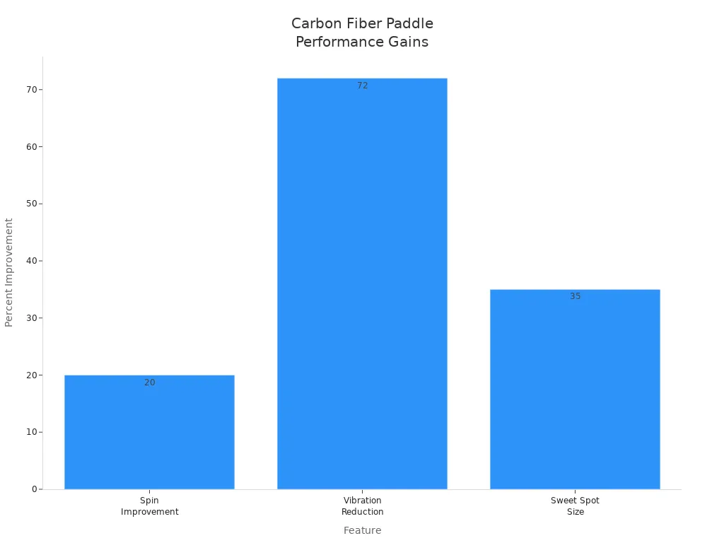 Bar chart comparing spin, vibration reduction, and sweet spot size improvements for carbon fiber pickleball paddles