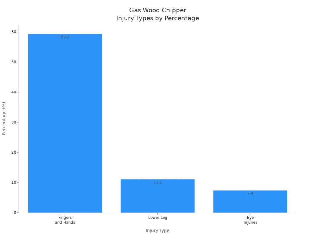 Bar chart showing percentage of injuries by type for gas wood chipper accidents