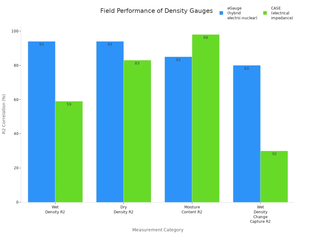Gr&aacute;fico de barras agrupado que compara el rendimiento de R2 del egouge y los medidores de densidad de casos en cuatro categor&iacute;as de medici&oacute;n