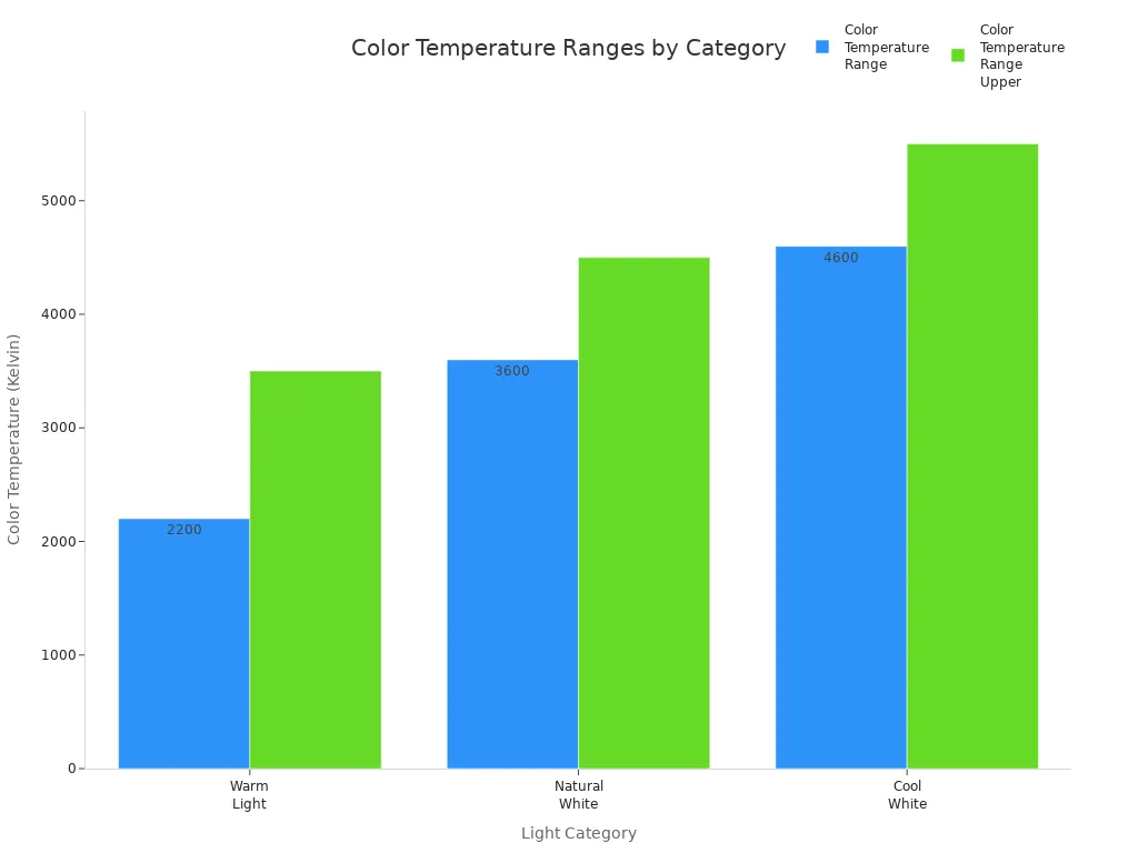 Bar chart showing color temperature ranges for warm light, natural white, and cool white.