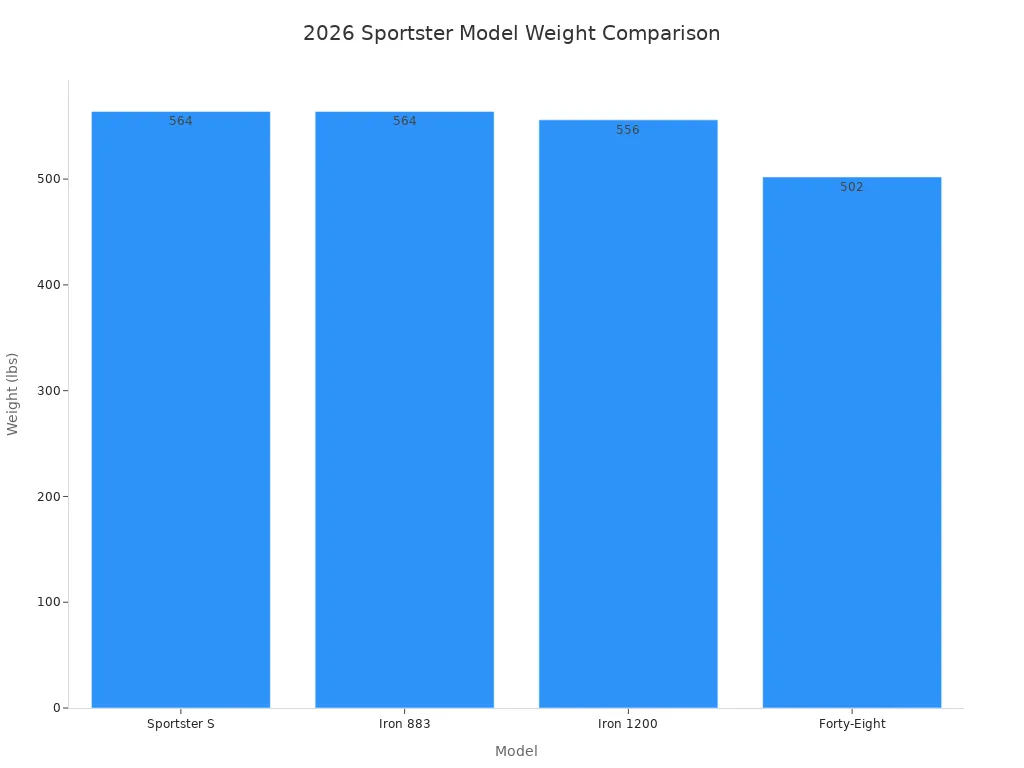 Bar chart comparing weights of 2026 Harley Davidson Sportster models