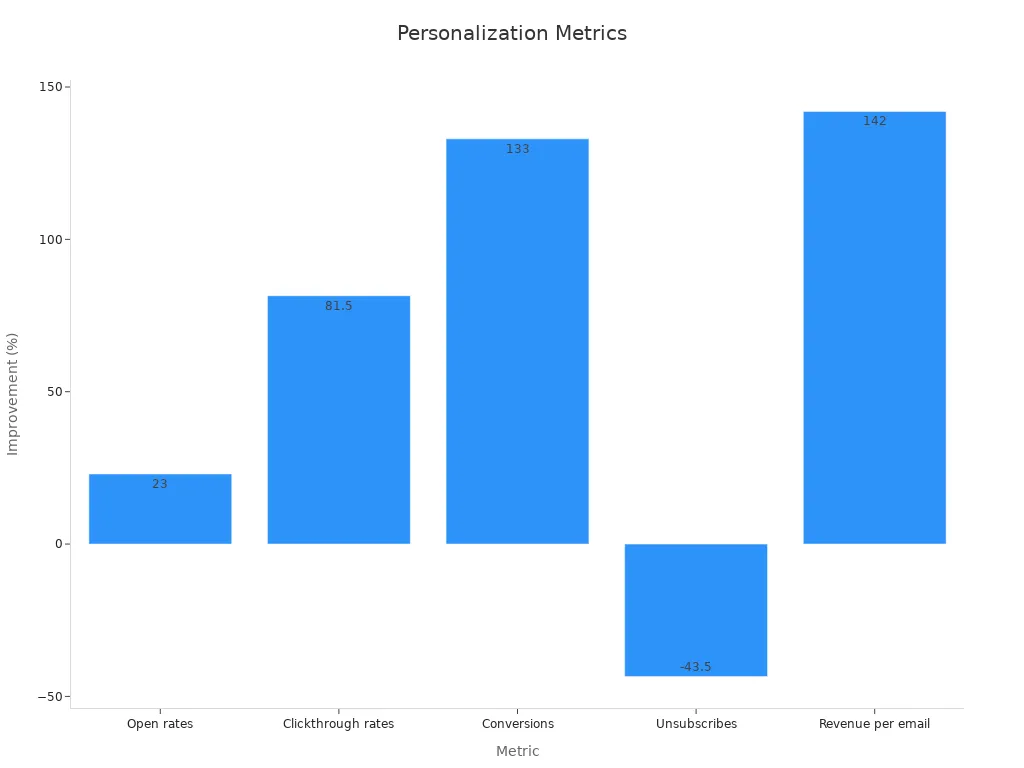Bar chart displaying improvement percentages for email personalization metrics