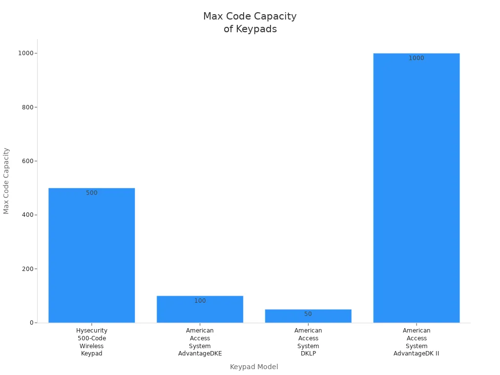 Bar chart comparing maximum code capacities of four industrial keypads