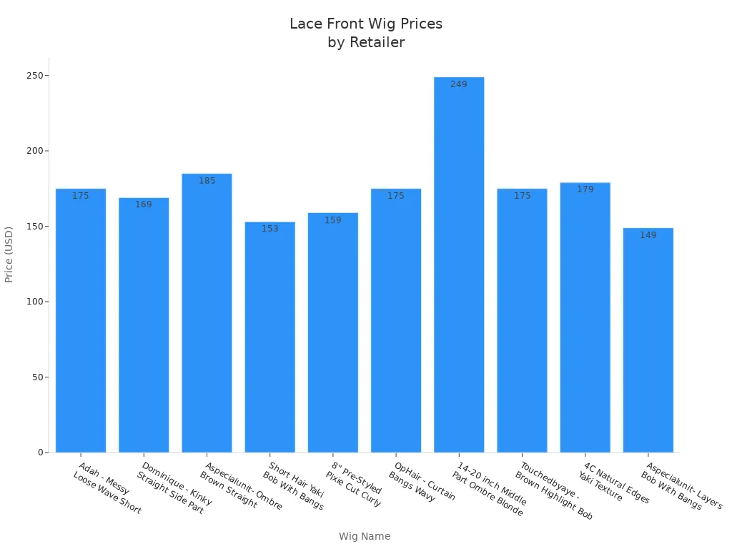 Bar chart comparing prices of lace front wigs across major retailers