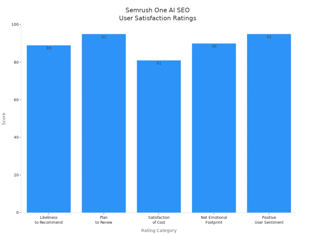 Bar chart comparing user satisfaction ratings for Semrush One AI SEO capabilities
