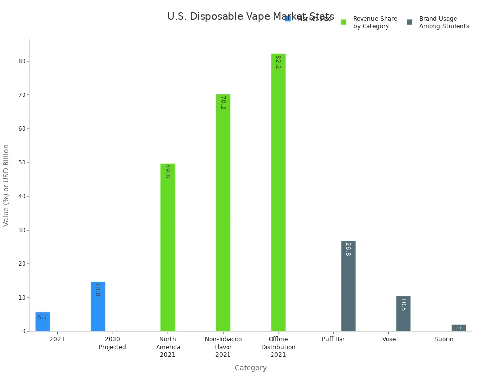 Bar charts showing U.S. disposable vape market size, revenue shares, and brand usage statistics