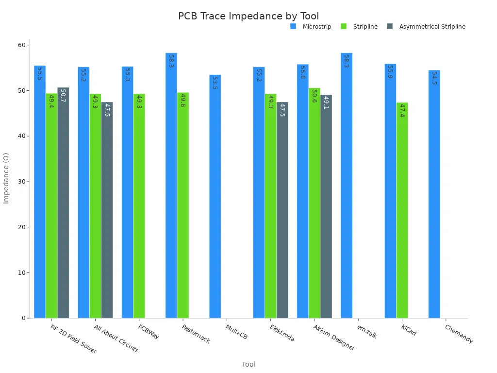 Bar chart comparing PCB trace impedance calculated by different tools for microstrip, stripline, and asymmetrical stripline.