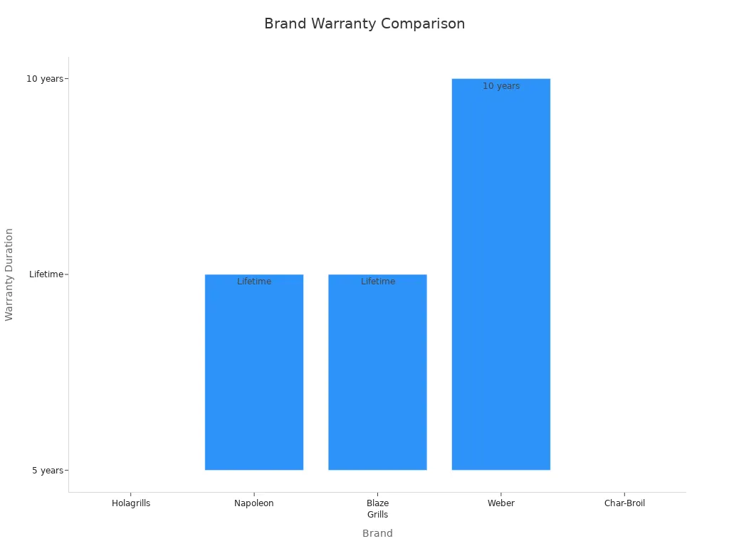 Bar chart comparing warranty durations of Holagrills and leading brands