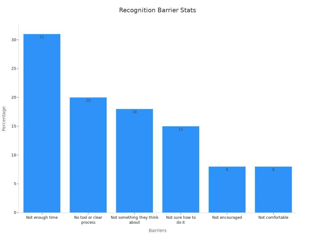 Bar chart showing employee barriers for recognition programs by percentage