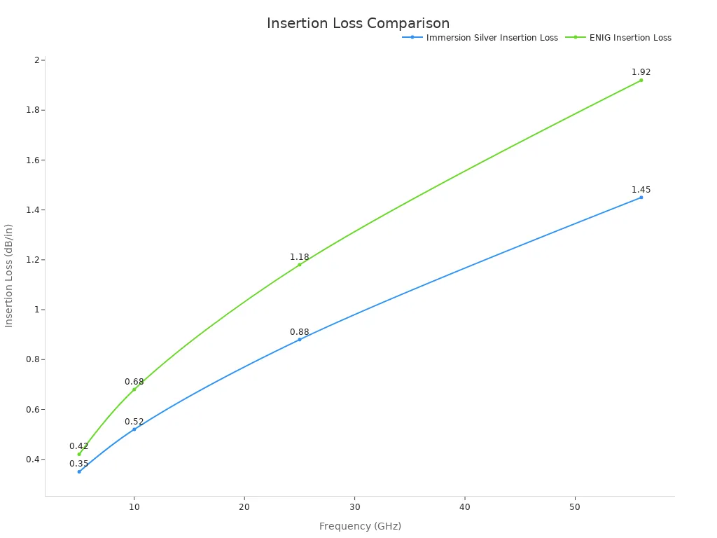 Line chart comparing immersion silver and ENIG insertion loss from 5 GHz to 56 GHz