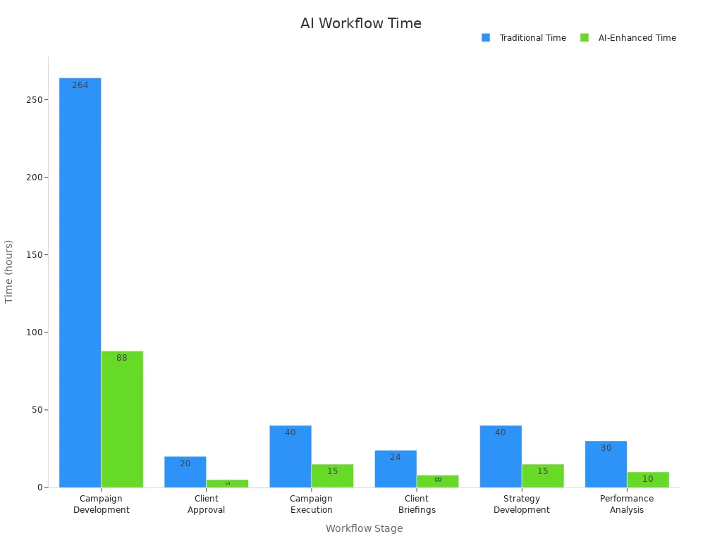 Bar chart comparing traditional and AI-enhanced hours for influencer marketing workflows
