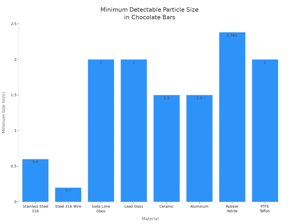 Bar chart showing minimum detectable particle size for different materials in chocolate bars using x-ray equipment
