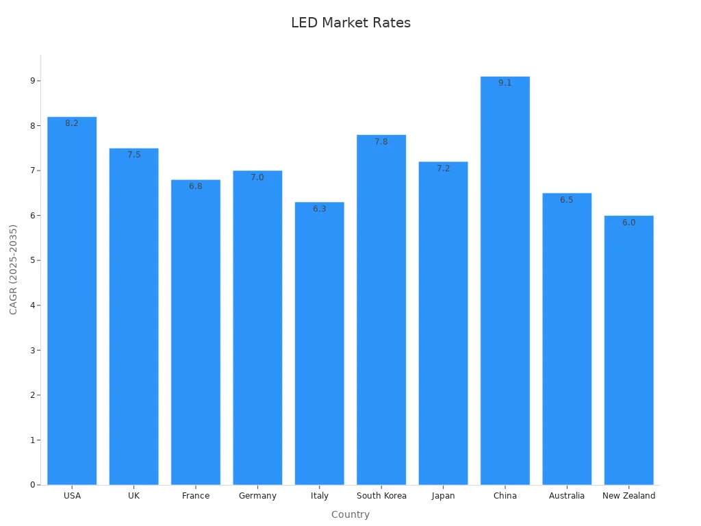 Bar chart showing LED grow light CAGR across various countries