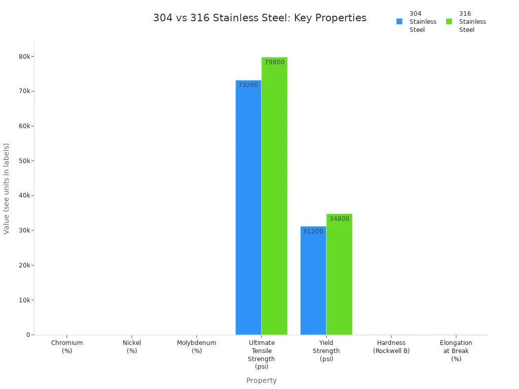 Grouped bar chart comparing chemical and mechanical properties of 304 and 316 stainless steel