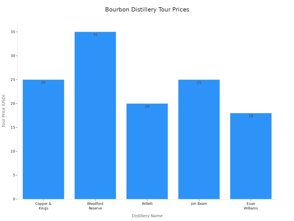 Bar chart comparing tour prices at Kentucky bourbon distilleries