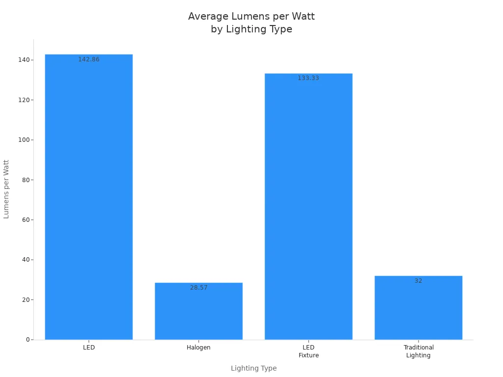 Bar chart comparing average lumens per watt for LED, halogen, LED fixture, and traditional lighting.