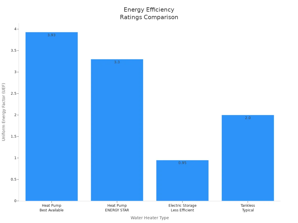 Bar chart comparing UEF ratings of heat pump, tankless, and electric storage water heaters