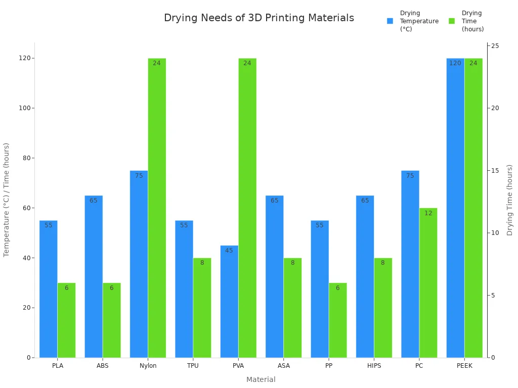 Bar chart comparing drying temperatures and times for advanced 3D printing materials