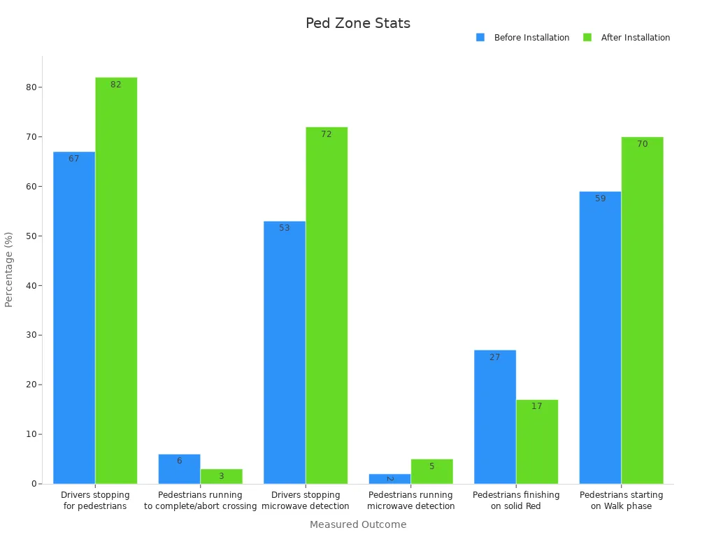Bar chart comparing before and after pedestrian zone outcomes