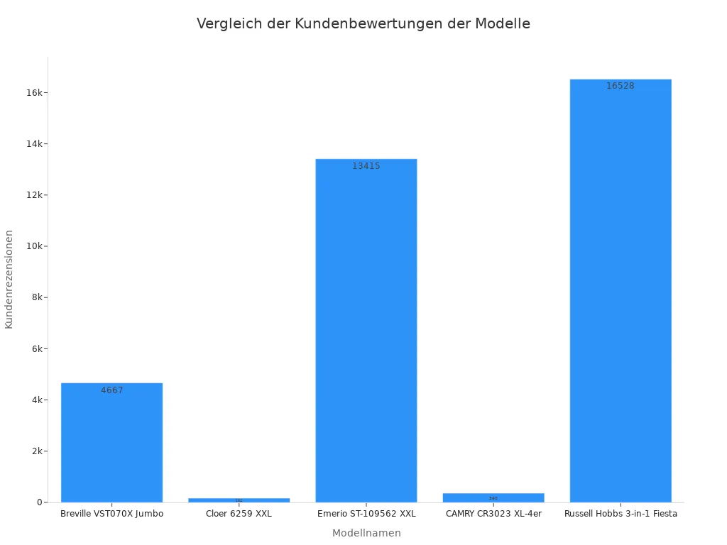 Balkendiagramm Zeigt Kundenbewertungen