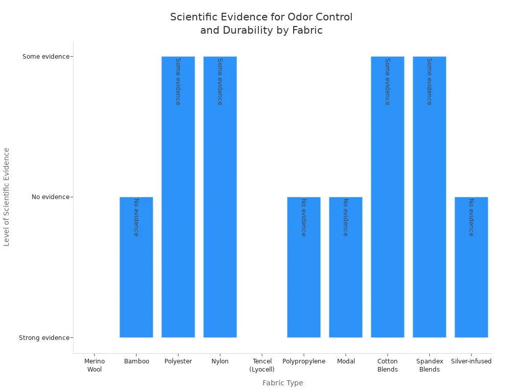 Bar chart comparing scientific evidence for odor control and durability across ten fabric types