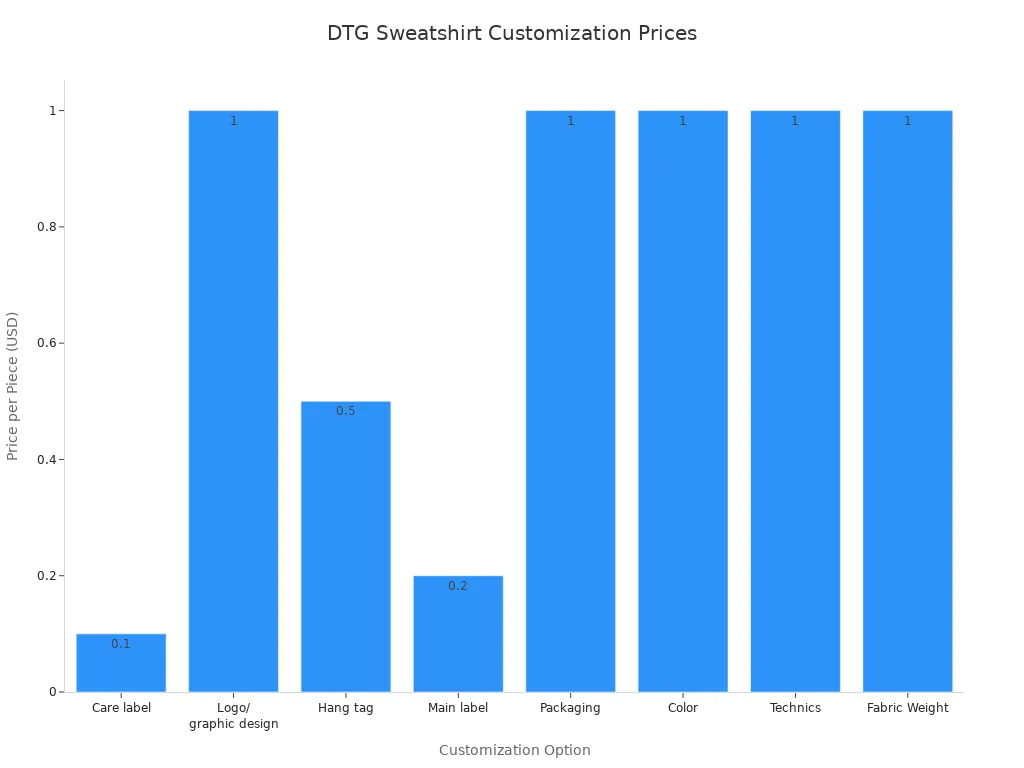 Bar chart showing price per piece for DTG sweatshirt customization options