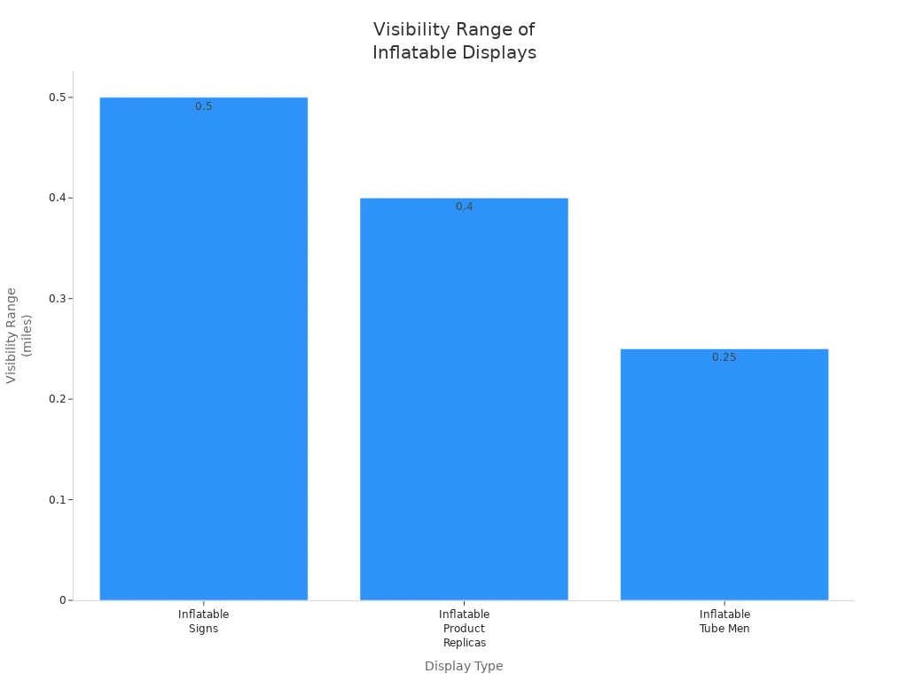 Bar chart comparing visibility range of inflatable signs, product replicas, and tube men for portable tire inflator marketing