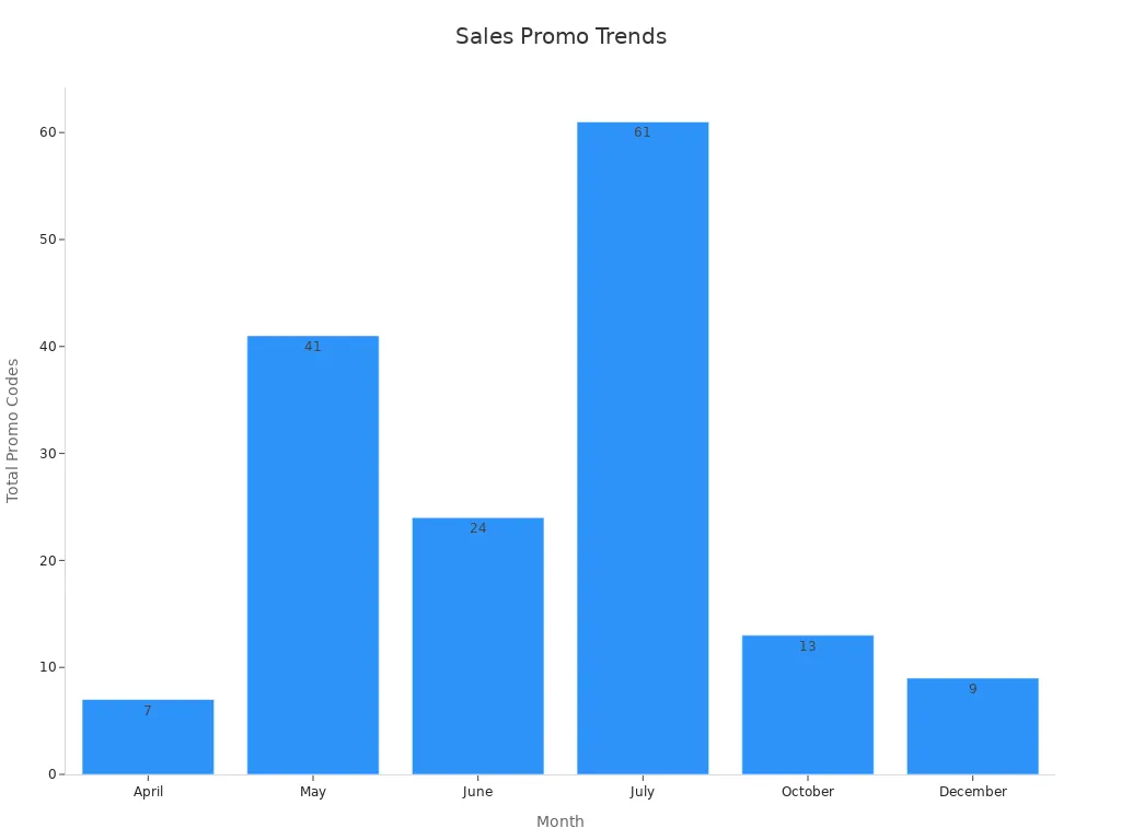 Bar chart showing monthly promo code counts for Wayfair events.